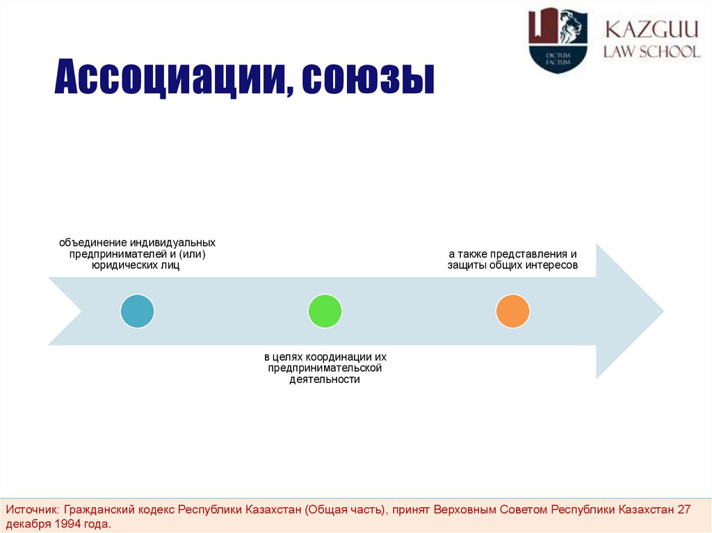 Ассоциации, союзы
