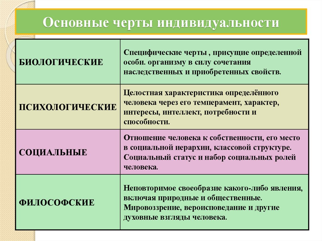 Основные черты индивидуальности