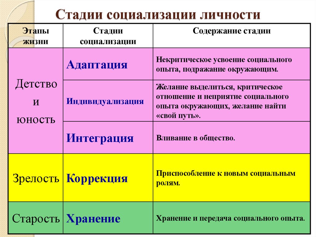 Стадии социализации личности