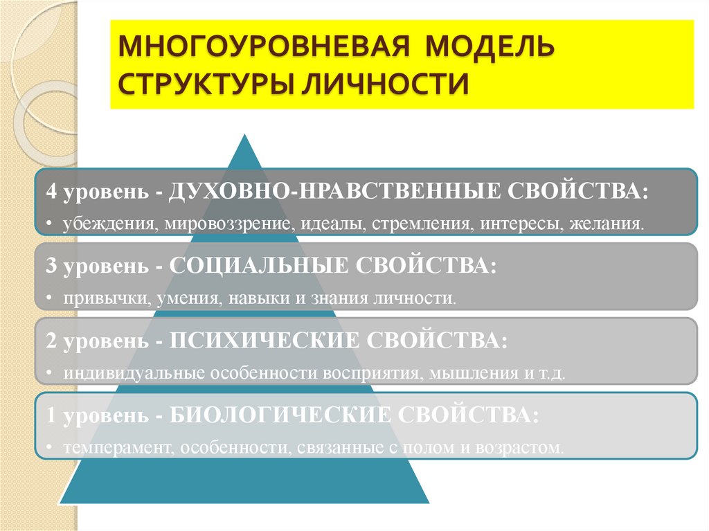 МНОГОУРОВНЕВАЯ МОДЕЛЬ СТРУКТУРЫ ЛИЧНОСТИ