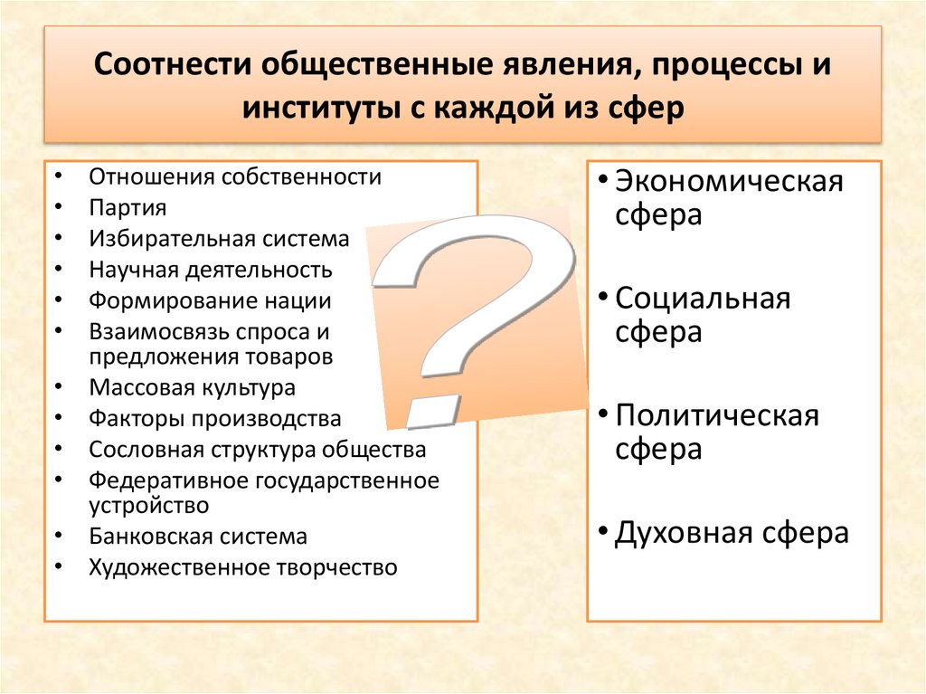 Соотнести общественные явления, процессы и институты с каждой из сфер
