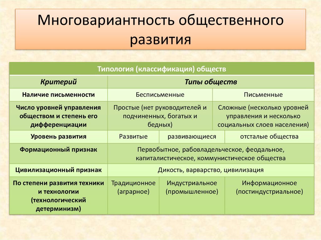 Многовариантность общественного развития