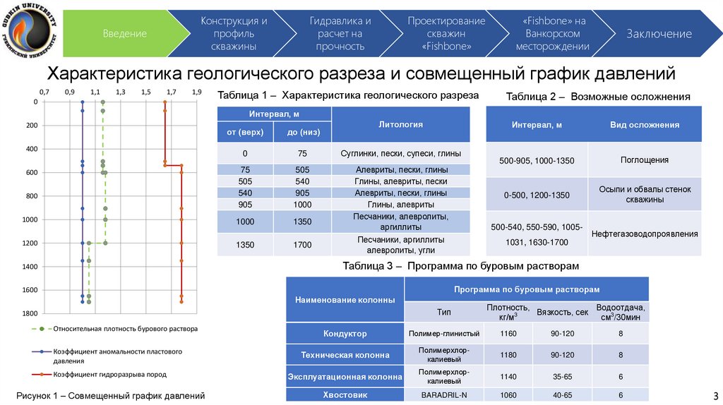 Характеристика геологического разреза и совмещенный график давлений