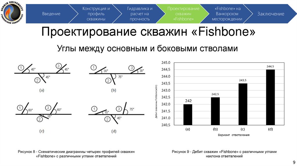 Проектирование скважин «Fishbone»