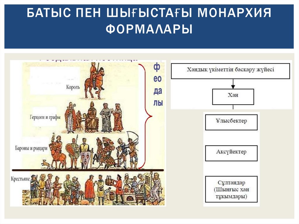 Батыс пен Шығыстағы монархия формалары