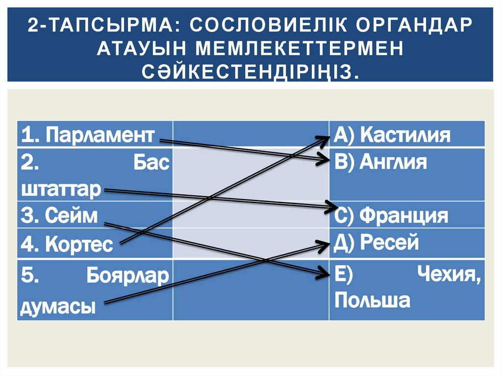 2-тапсырма: Сословиелік органдар атауын мемлекеттермен сәйкестендіріңіз.