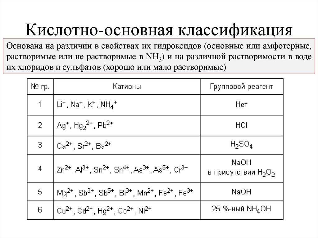 Кислотно-основная классификация