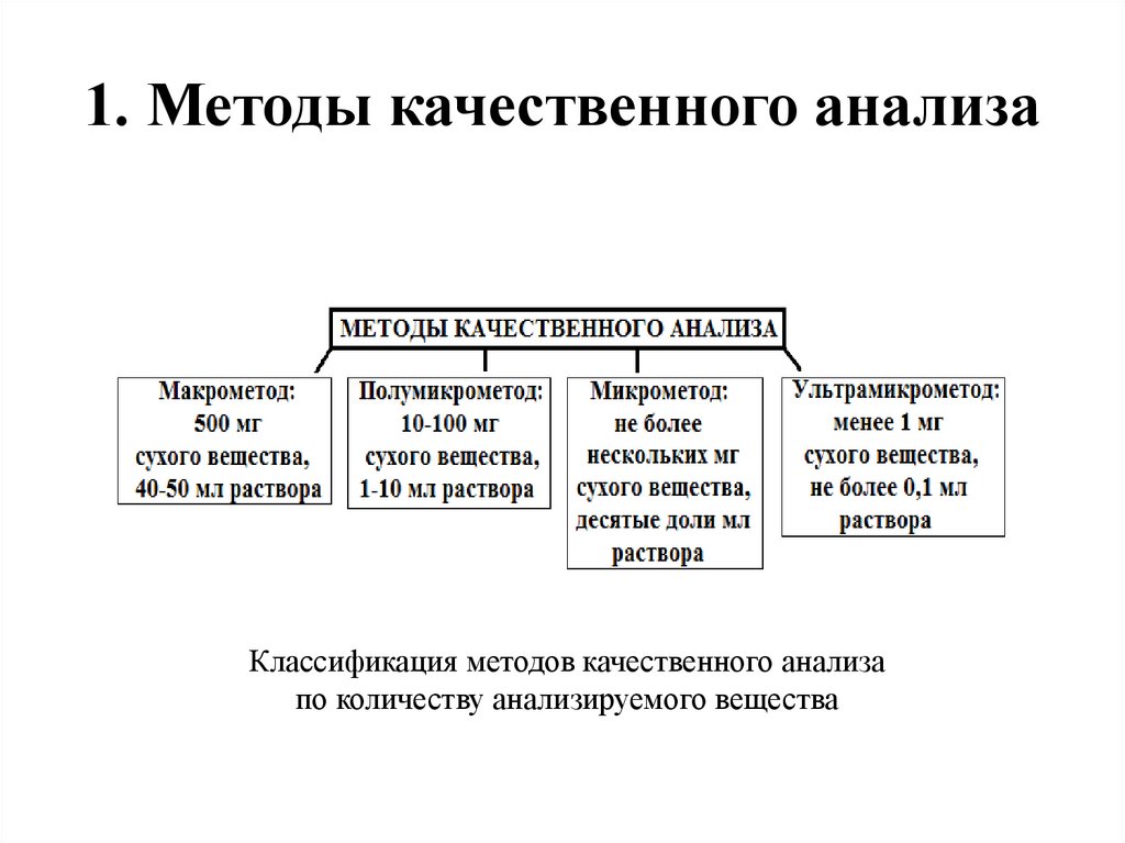 1. Методы качественного анализа
