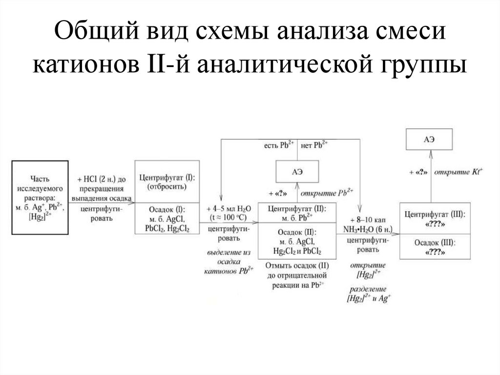 Общий вид схемы анализа смеси катионов II-й аналитической группы