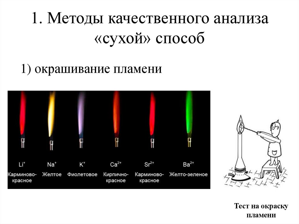 1. Методы качественного анализа «сухой» способ