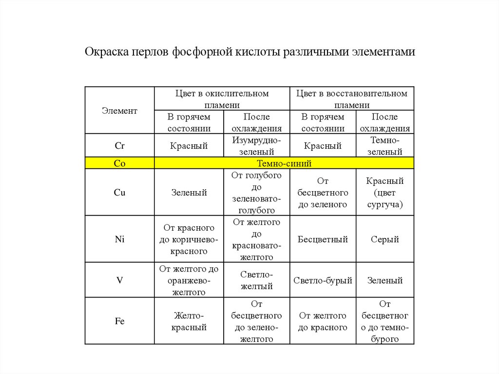 Окраска перлов фосфорной кислоты различными элементами