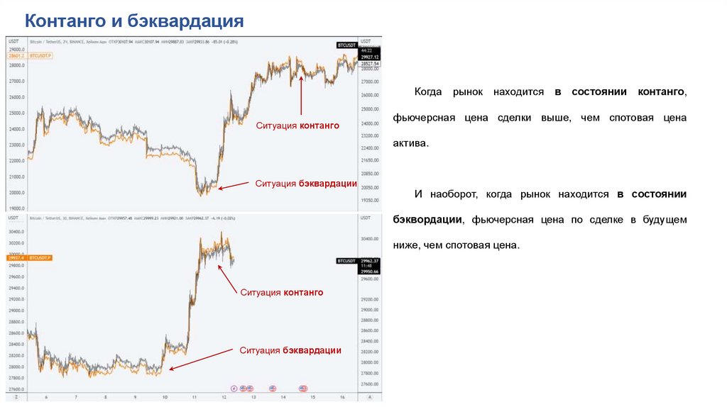 Контанго и бэквардация