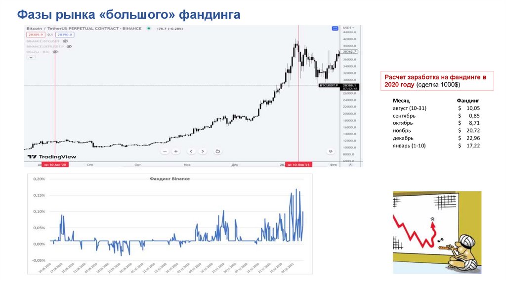 Фазы рынка «большого» фандинга