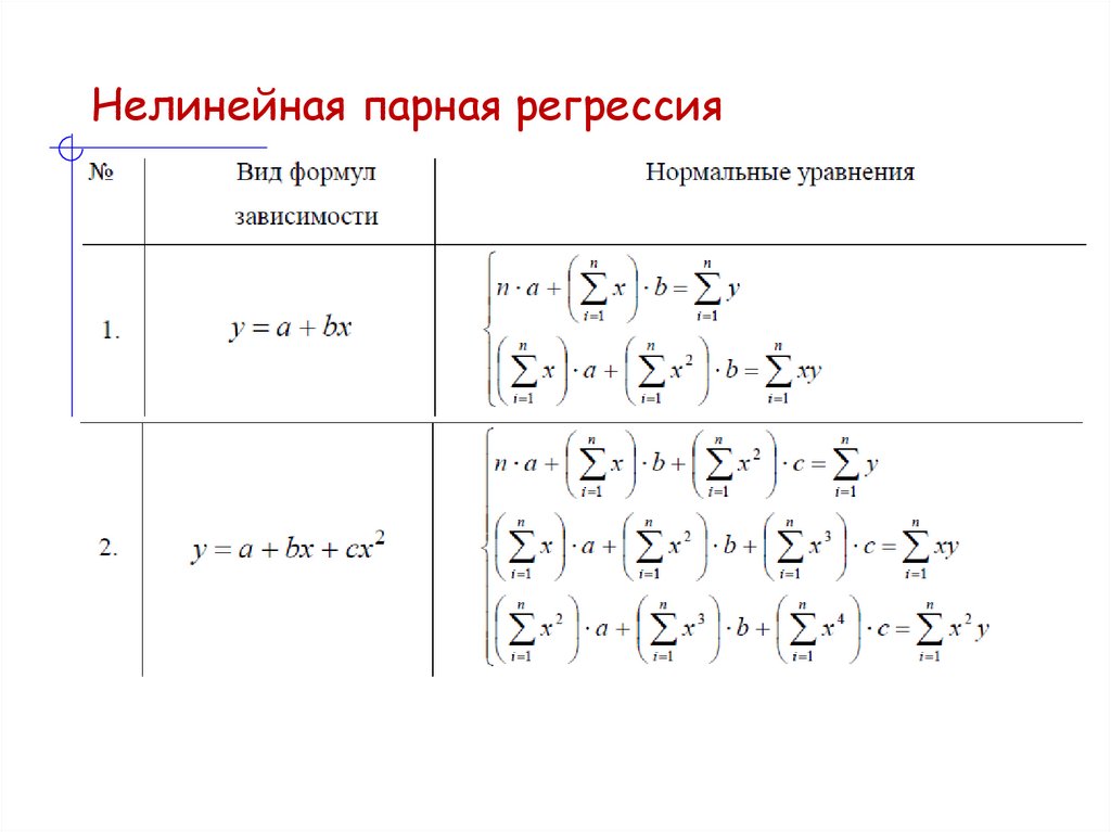Нелинейная парная регрессия