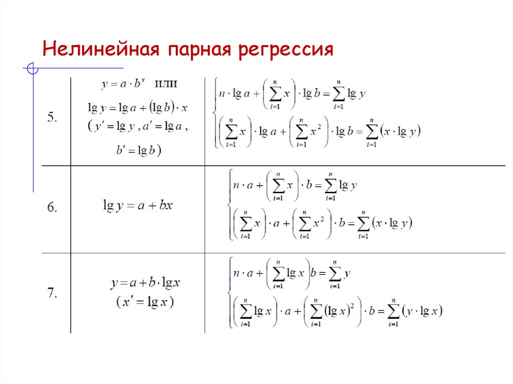Нелинейная парная регрессия