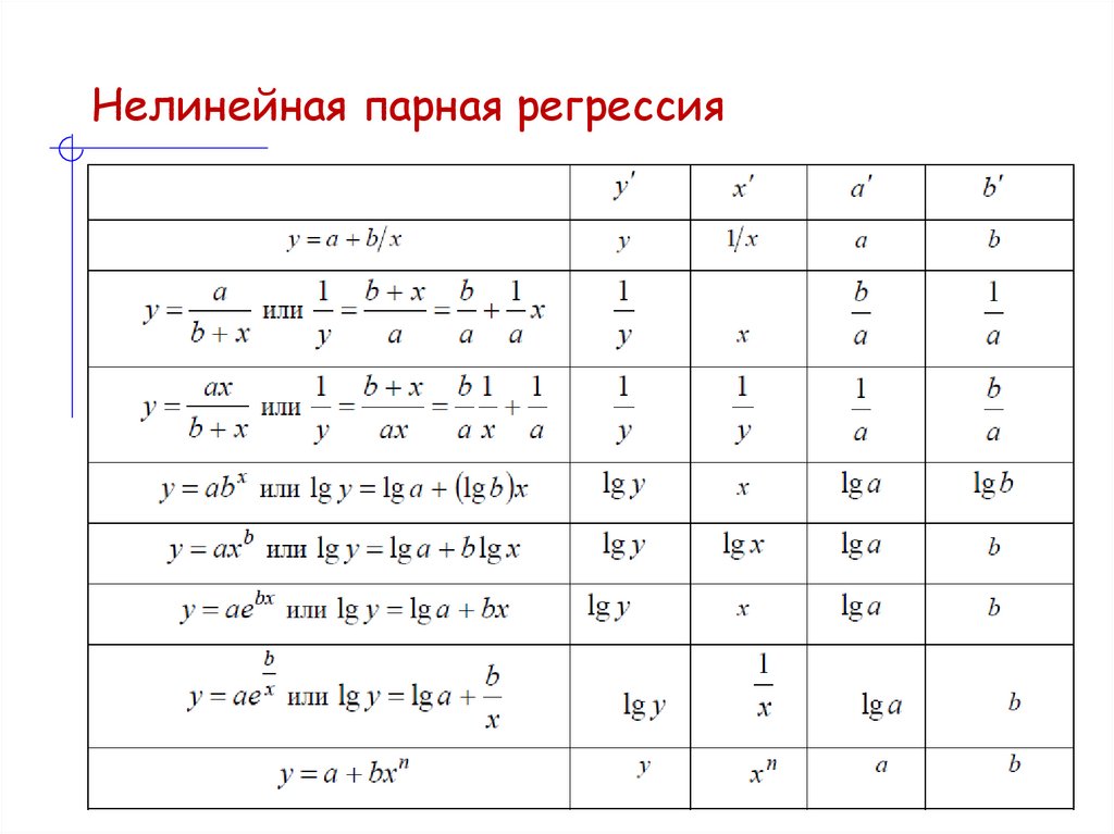 Нелинейная парная регрессия