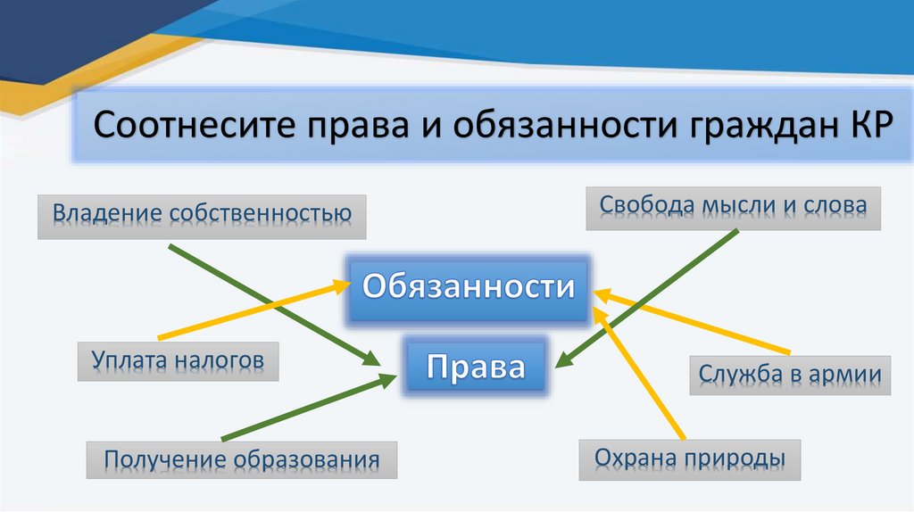 Соотнесите права и обязанности граждан КР
