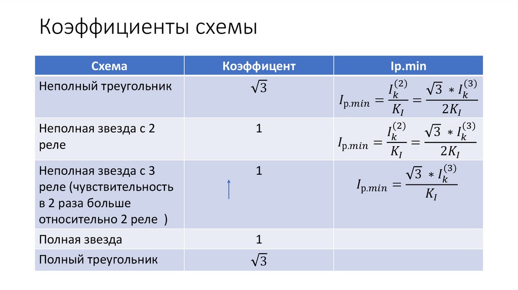 Коэффициенты схемы
