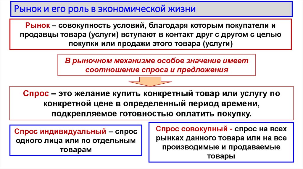 Рынок и его роль в экономической жизни