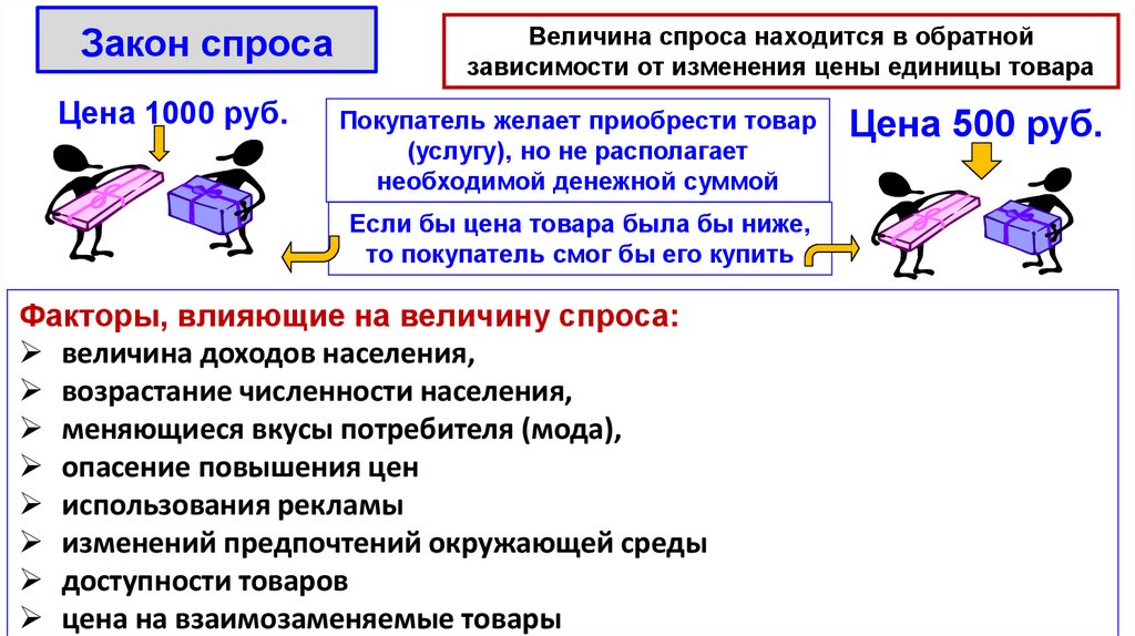 Закон спроса