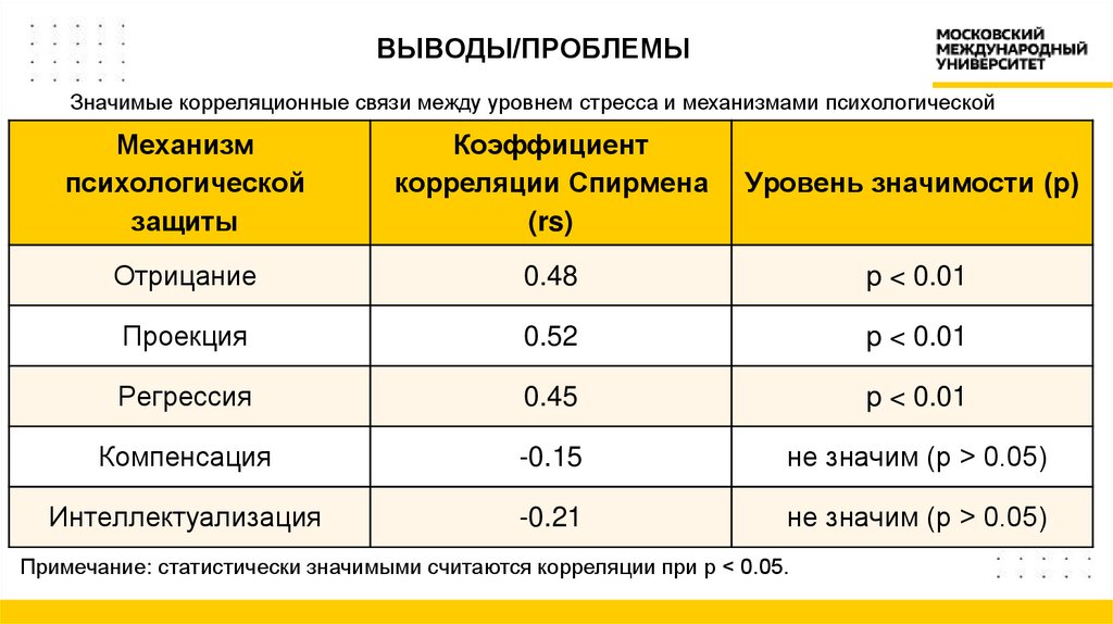 ВЫВОДЫ/ПРОБЛЕМЫ