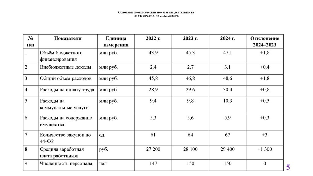Основные экономические показатели деятельности МУК «РСКО» за 2022–2024 гг.