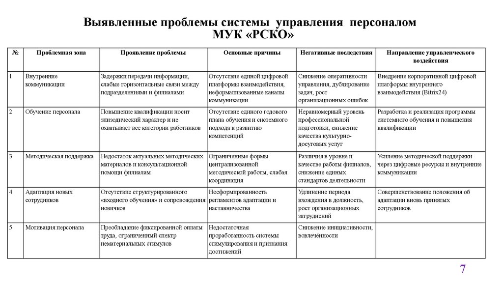 Выявленные проблемы системы управления персоналом МУК «РСКО»