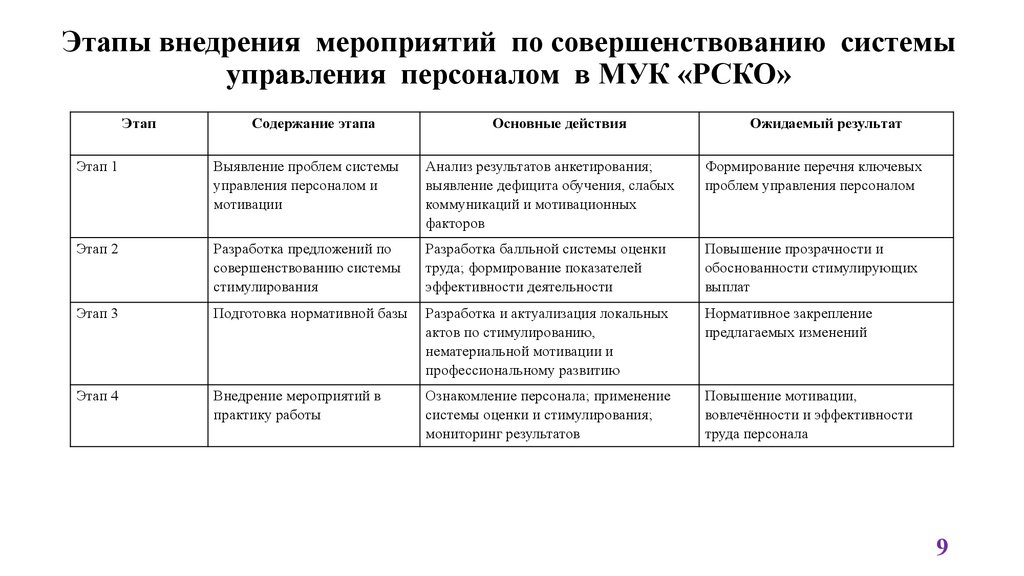 Этапы внедрения мероприятий по совершенствованию системы управления персоналом в МУК «РСКО»