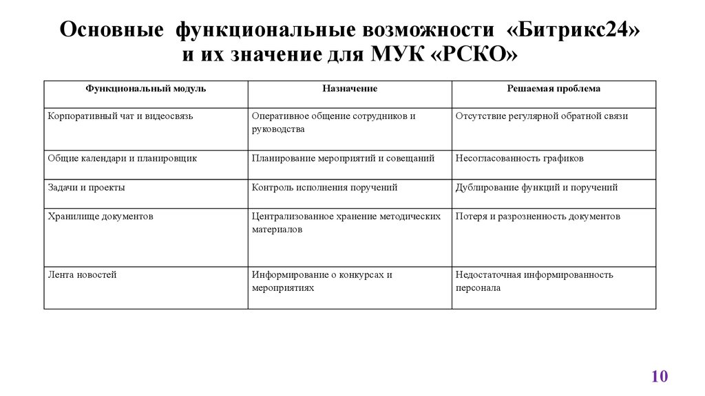 Основные функциональные возможности «Битрикс24» и их значение для МУК «РСКО»