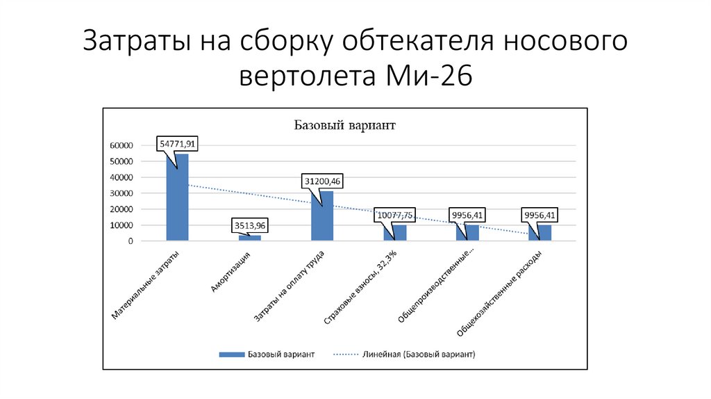 Затраты на сборку обтекателя носового вертолета Ми-26