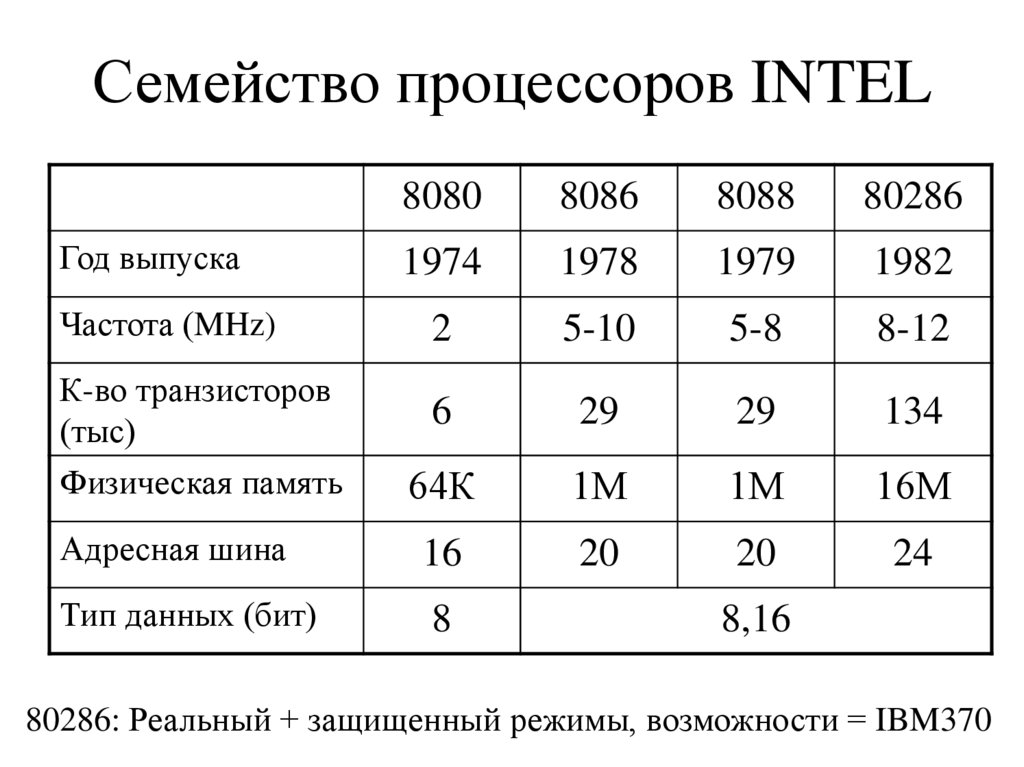 Семейство процессоров INTEL