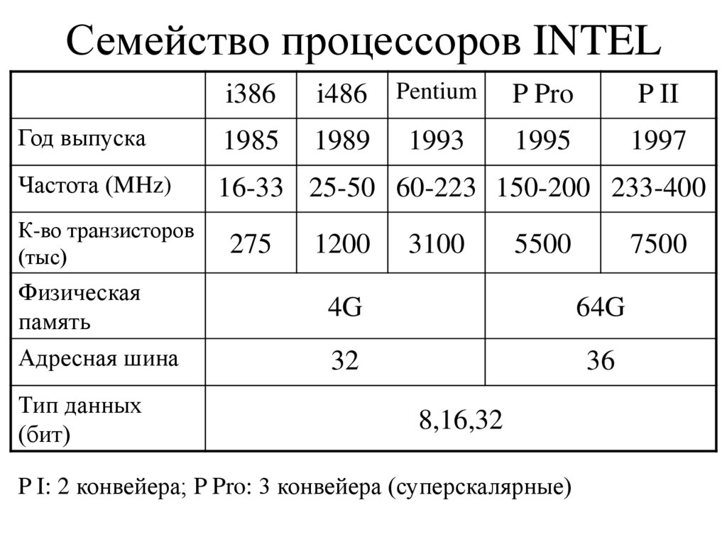Семейство процессоров INTEL