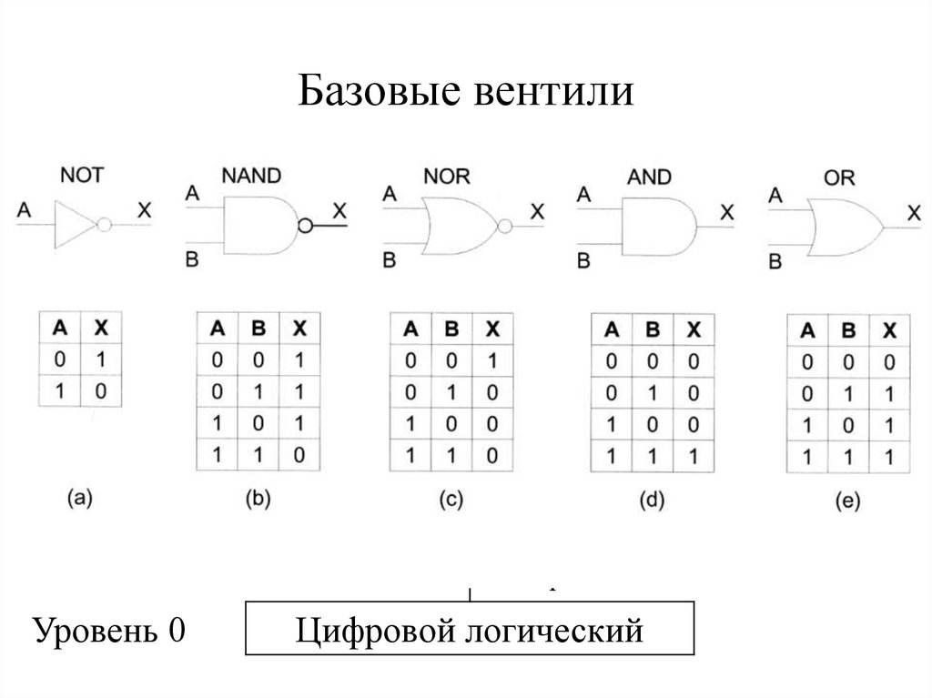 Базовые вентили