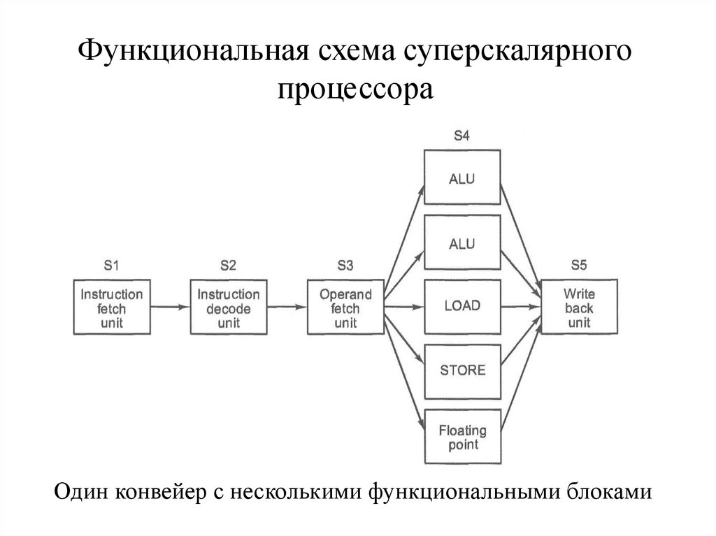 Функциональная схема суперскалярного процессора