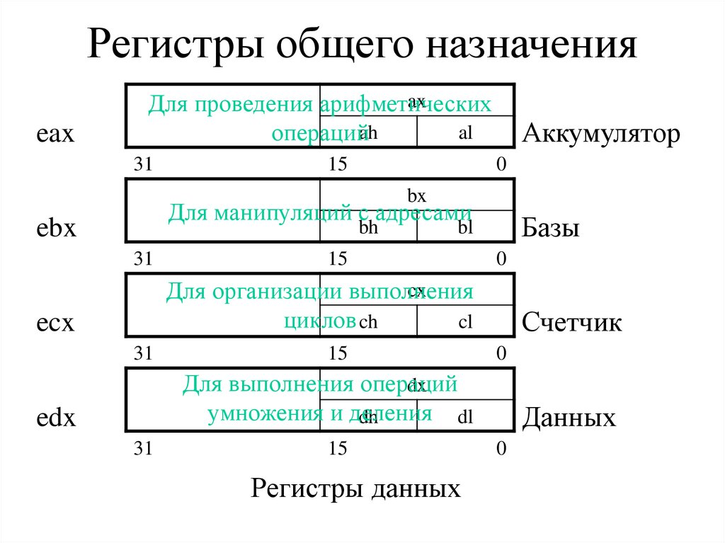 Регистры общего назначения