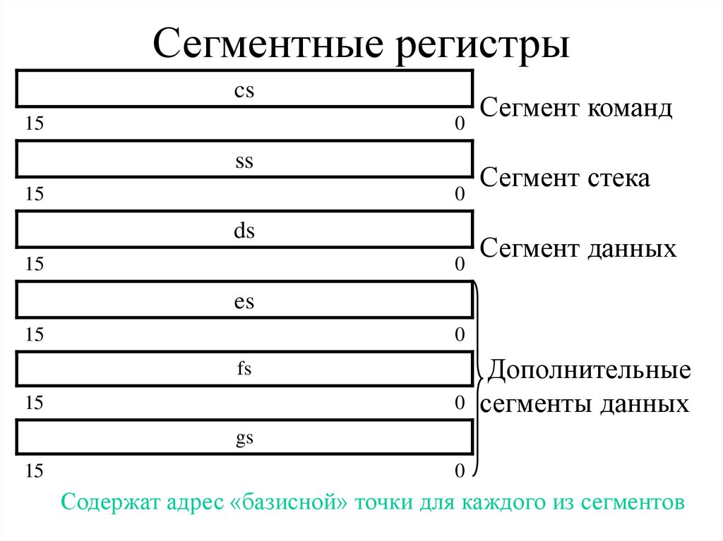 Сегментные регистры