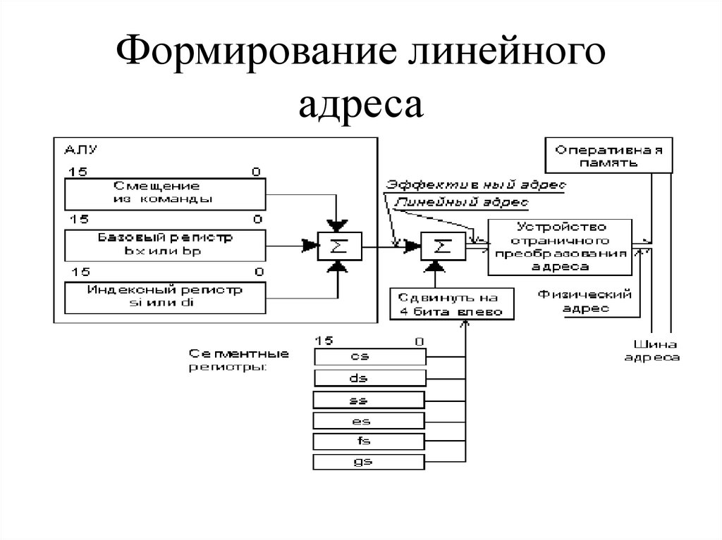 Формирование линейного адреса