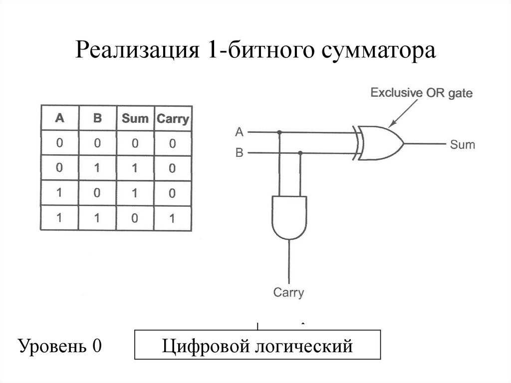 Реализация 1-битного сумматора