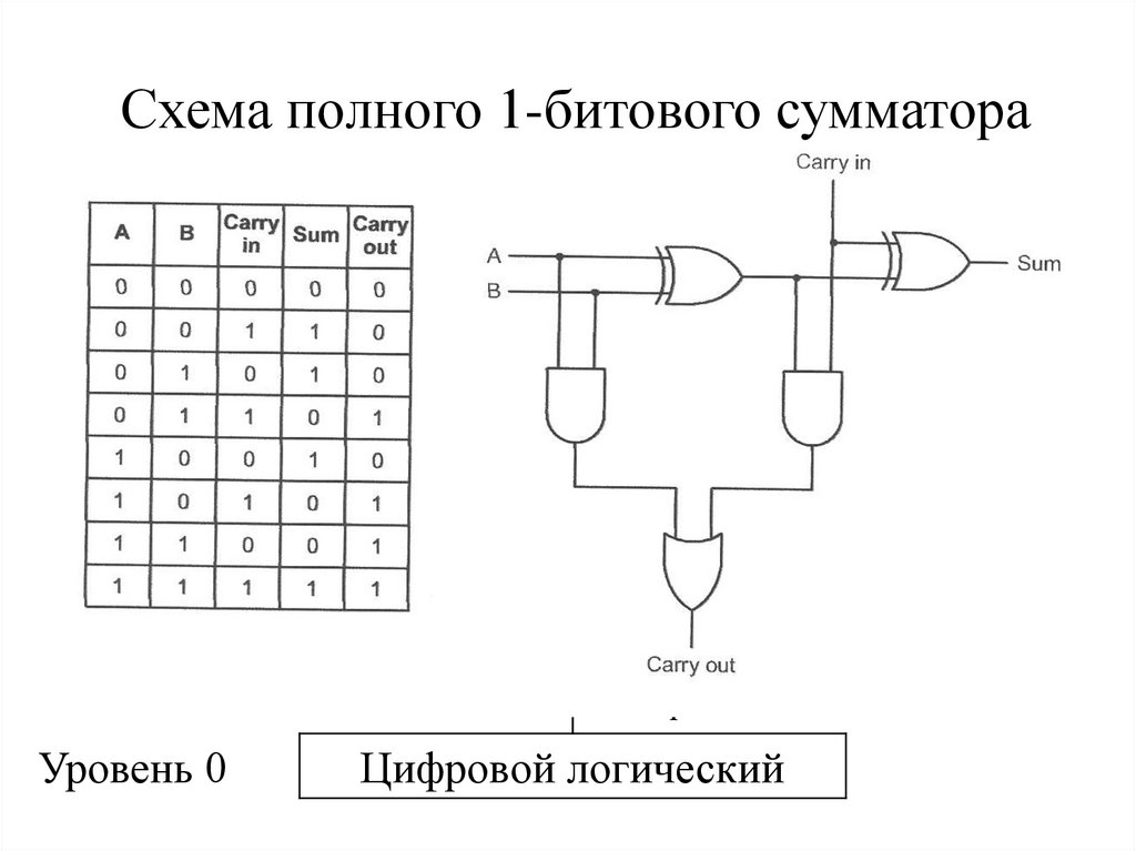 Схема полного 1-битового сумматора