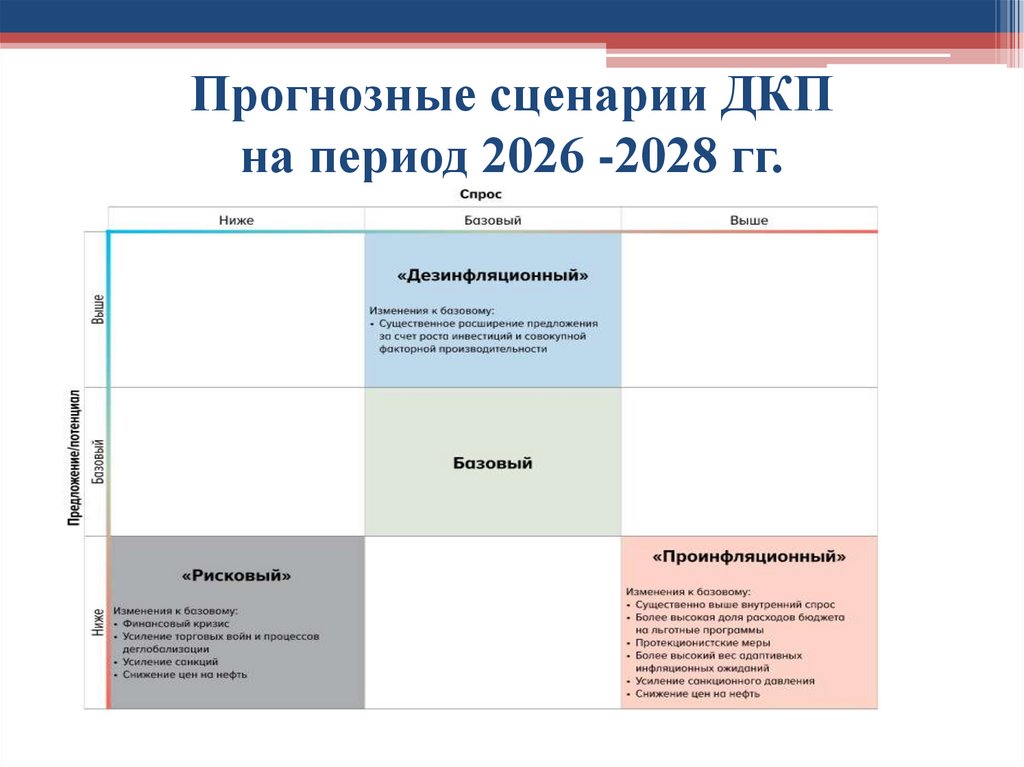 Прогнозные сценарии ДКП на период 2026 -2028 гг.