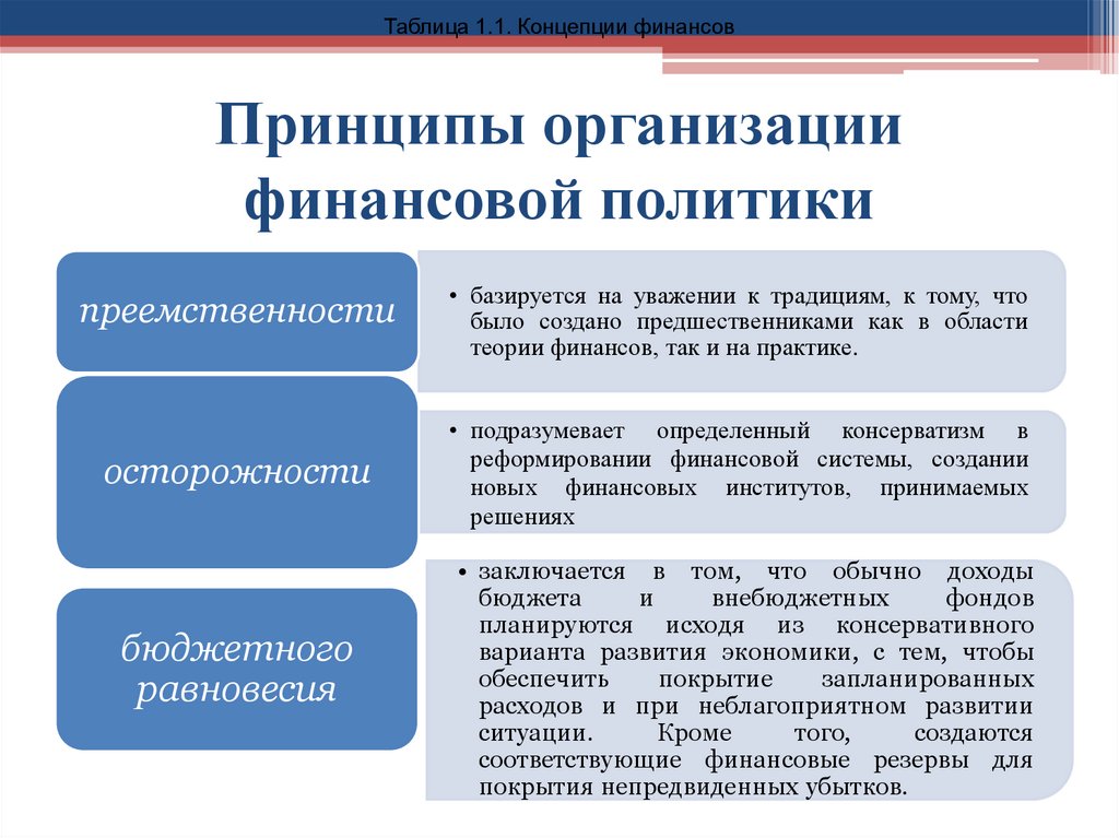 Принципы организации финансовой политики