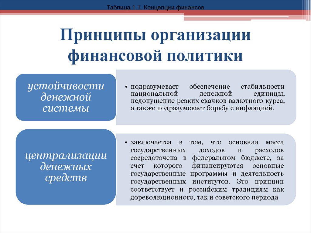 Принципы организации финансовой политики