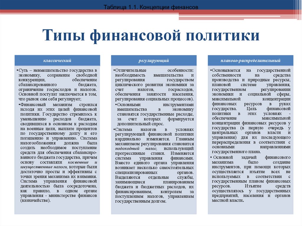 Типы финансовой политики