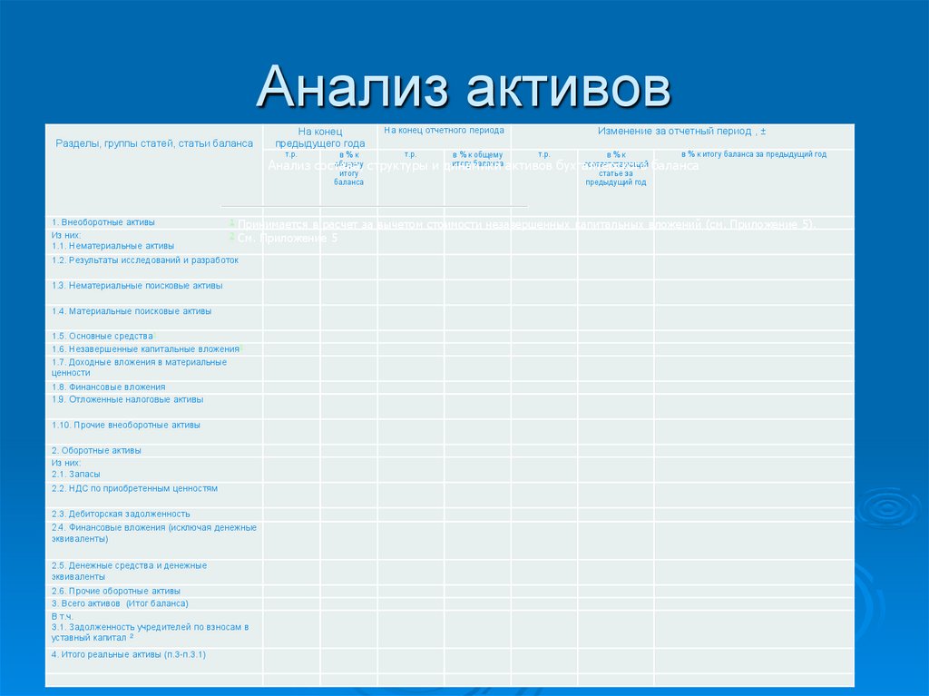 Анализ активов