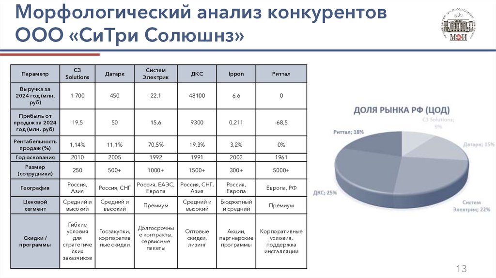 Морфологический анализ конкурентов ООО «СиТри Солюшнз»