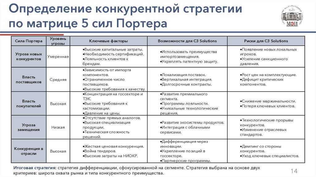 Определение конкурентной стратегии по матрице 5 сил Портера