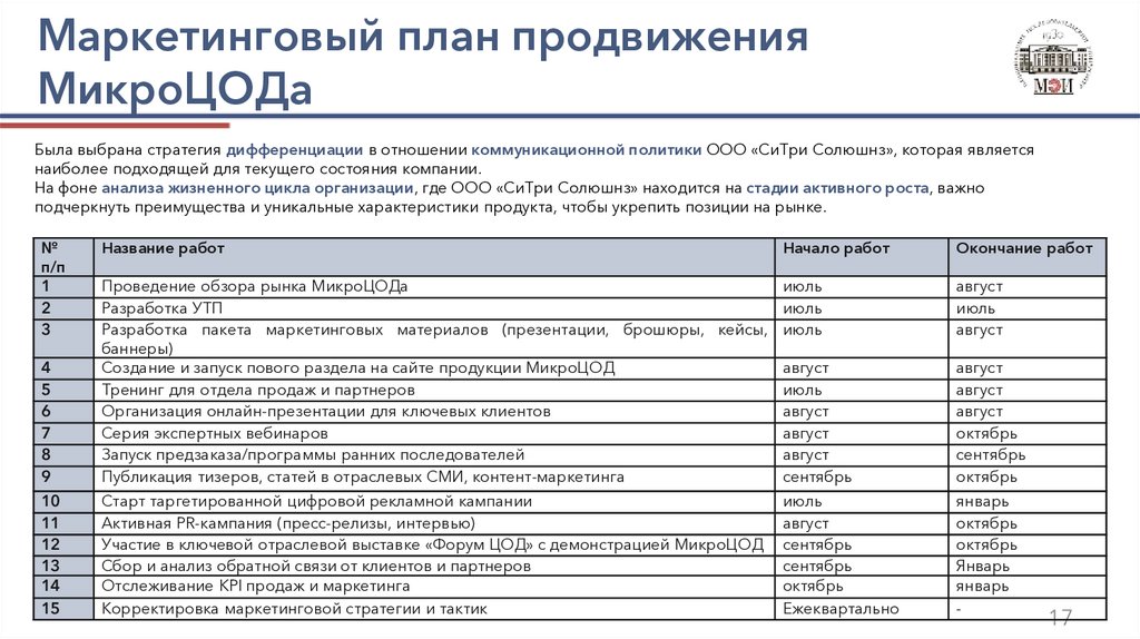 Маркетинговый план продвижения МикроЦОДа