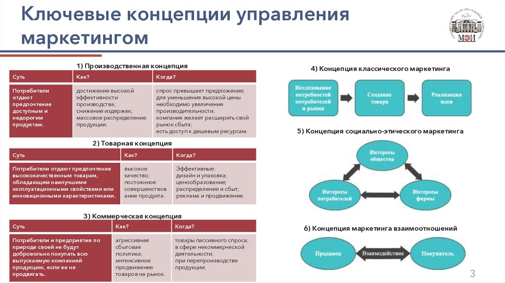 Ключевые концепции управления маркетингом