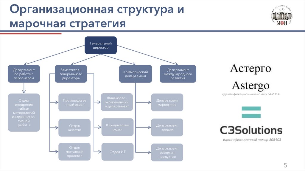 Организационная структура и марочная стратегия