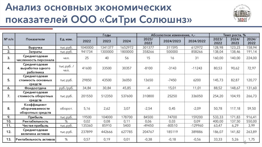 Анализ основных экономических показателей ООО «СиТри Солюшнз»